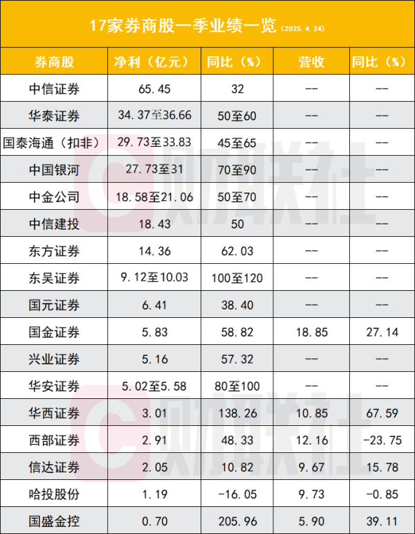 京海策略 券商掀起一季度业绩浪 多见50%上下高增速 经纪自营信用强势拉动
