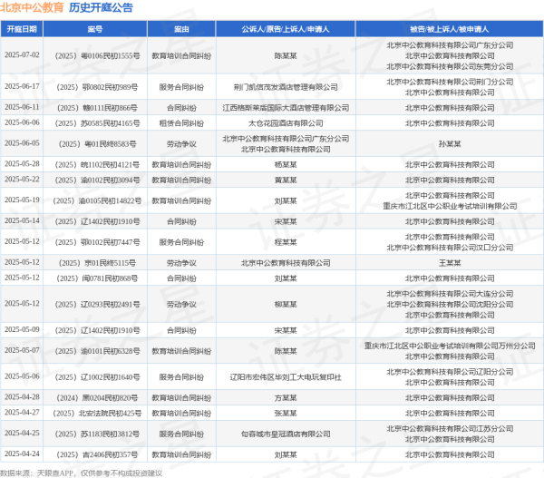 天猫配资端 北京中公教育作为被告/被上诉人的1起涉及合同纠纷的诉讼将于2025年5月14日开庭