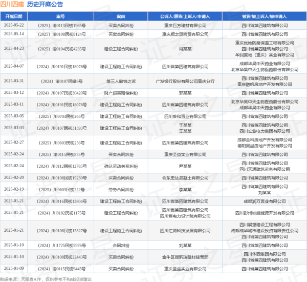 翼牛网 四川四建作为被告/被上诉人的1起涉及买卖合同纠纷的诉讼将于2025年5月14日开庭