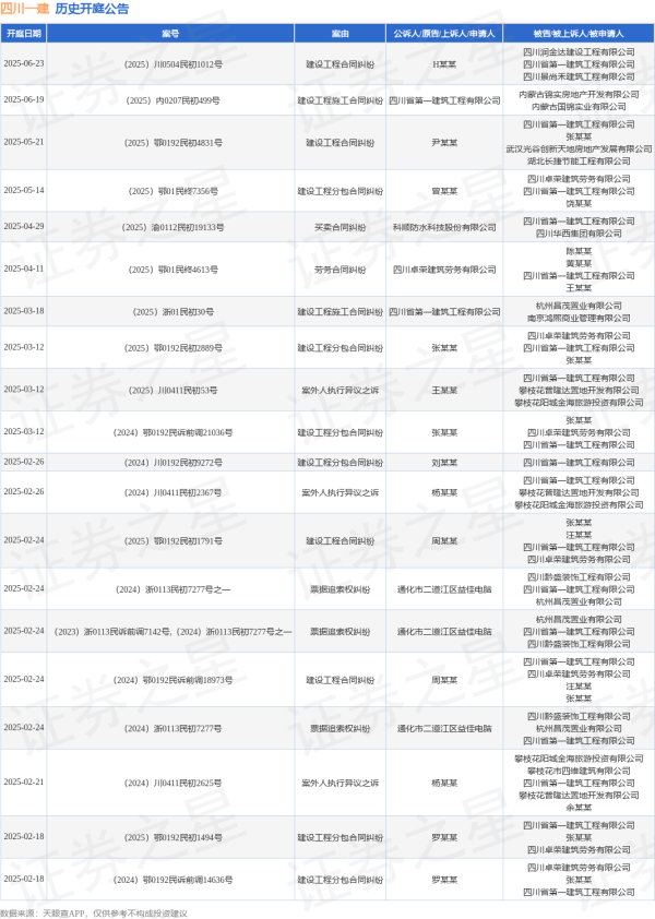 我要配资网 四川一建作为被告/被上诉人的1起涉及建设工程分包合同纠纷的诉讼将于2025年5月14日开庭
