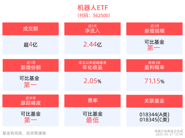 配多多 人形机器人催化不断，全市场唯一规模破百亿的机器人ETF(562500)持续吸金，近5个交易日净流入超2.4亿元！