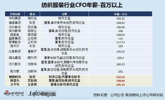 云沪深配资 纺织行业上市公司财务总监PK：ST金比2025年H1预亏 90后财务总监林贵贤深度参与医美转型
