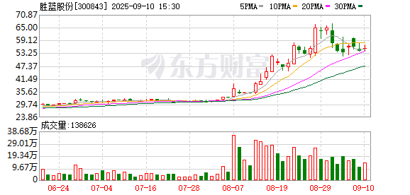 658配资 胜蓝股份可转债中签号出炉 共约7.01 万个