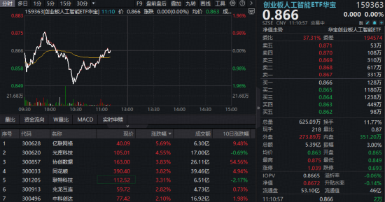 恩卓中盈 华为喊话：2035年算力总量将增长10万倍！全球AI算力景气度再创新高，关注创业板人工智能投资机会